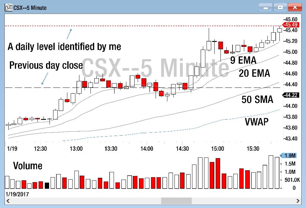 G:\Shared drives\BBT Shared\Books\How to Day Trade for a Living\New Charts 300 DPI From Designer 2020\05_chapter_02_CSX-Chart-5-Mins.jpg
